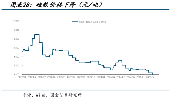 咨询下各位硅铁价格下降(元吨)?