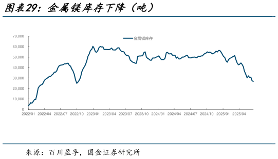 如何解释金属镁库存下降(吨)?