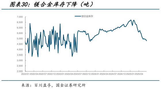你知道镁合金库存下降(吨)?