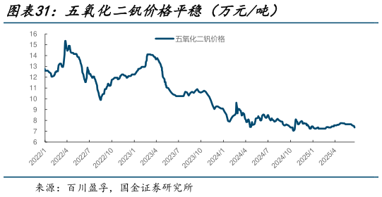 一起讨论下五氧化二钒价格平稳(万元吨)?