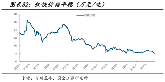 咨询大家钒铁价格平稳(万元吨)?
