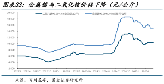 谁知道金属锗与二氧化锗价格下降(元公斤)?