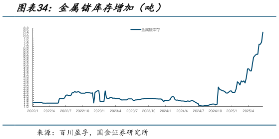 谁知道金属锗库存增加(吨)?