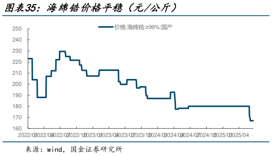 咨询下各位海绵锆价格平稳(元公斤)?