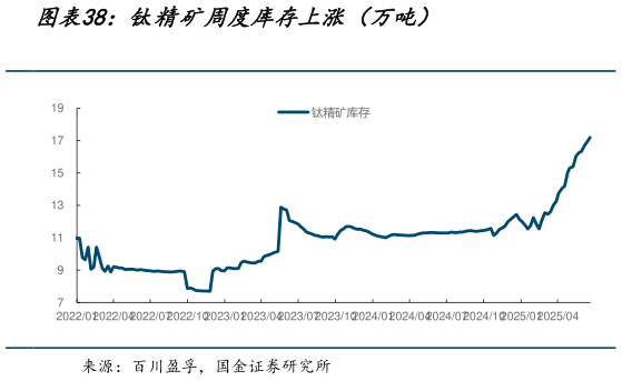 如何看待钛精矿周度库存上涨(万吨)?