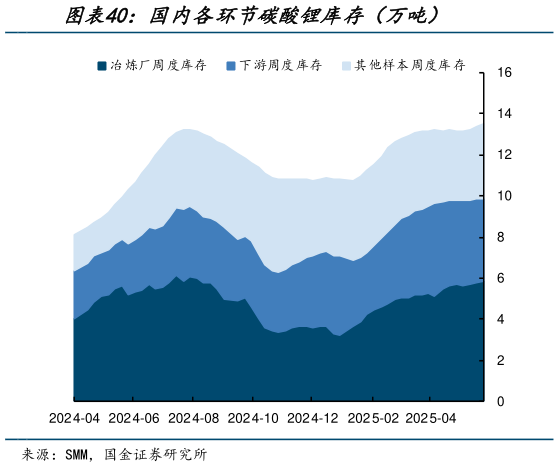 咨询大家国内各环节碳酸锂库存(万吨)?