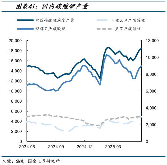 请问一下国内碳酸锂产量?