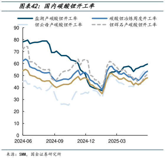如何了解国内碳酸锂开工率?