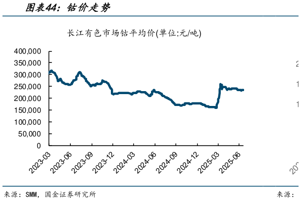 你知道钴价走势?
