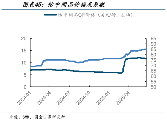 如何看待钴中间品价格及系数