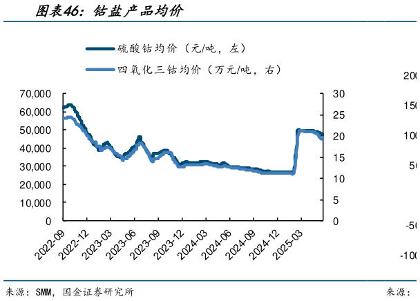 咨询大家钴盐产品均价