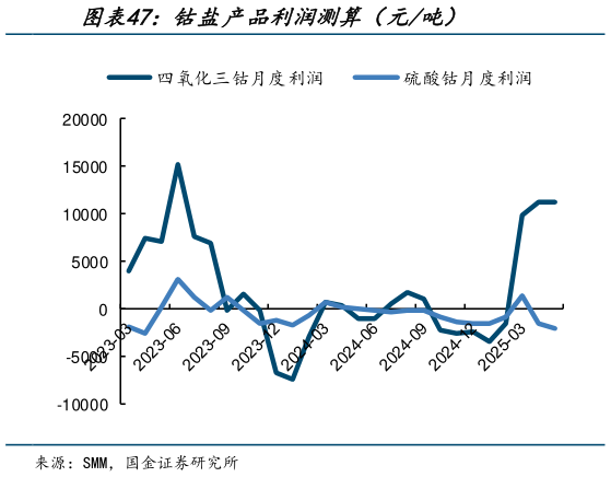 怎样理解钴盐产品利润测算（元吨）