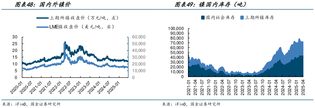 怎样理解国内外镍价