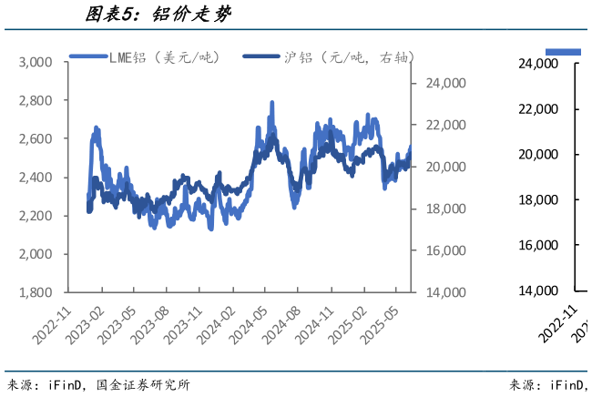 想关注一下铝价走势?