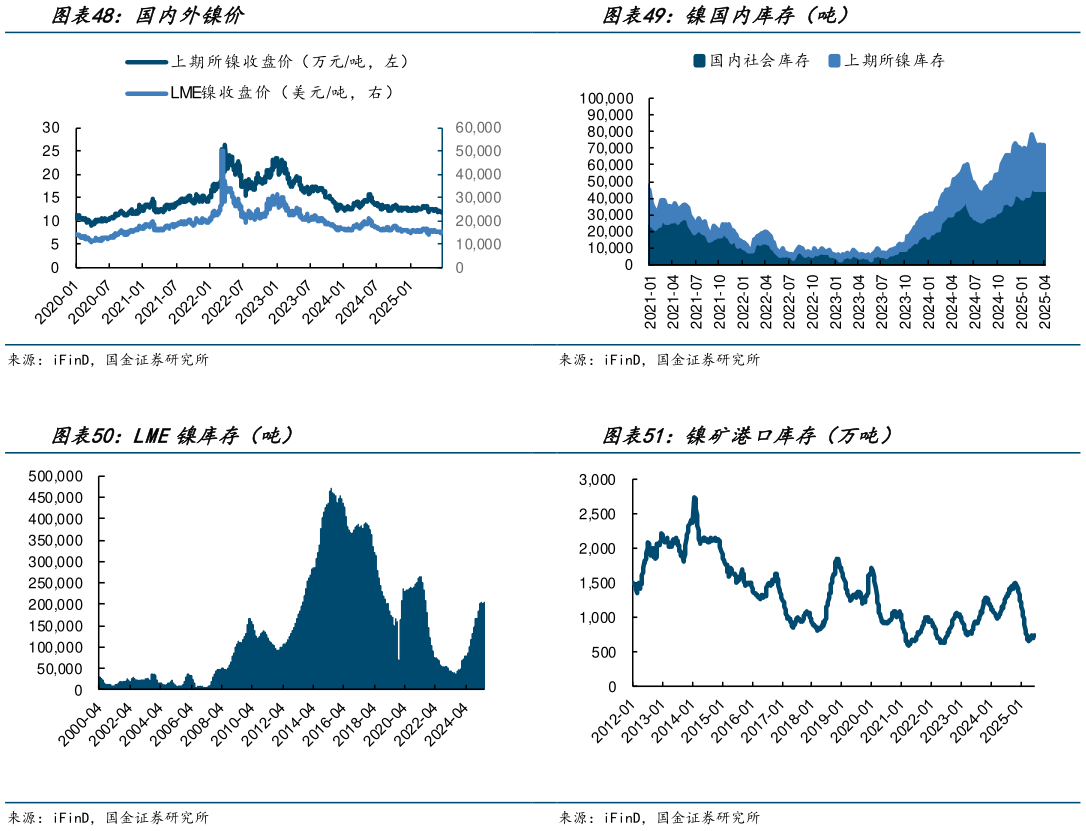 请问一下镍国内库存（吨） 镍矿港口库存（万吨）