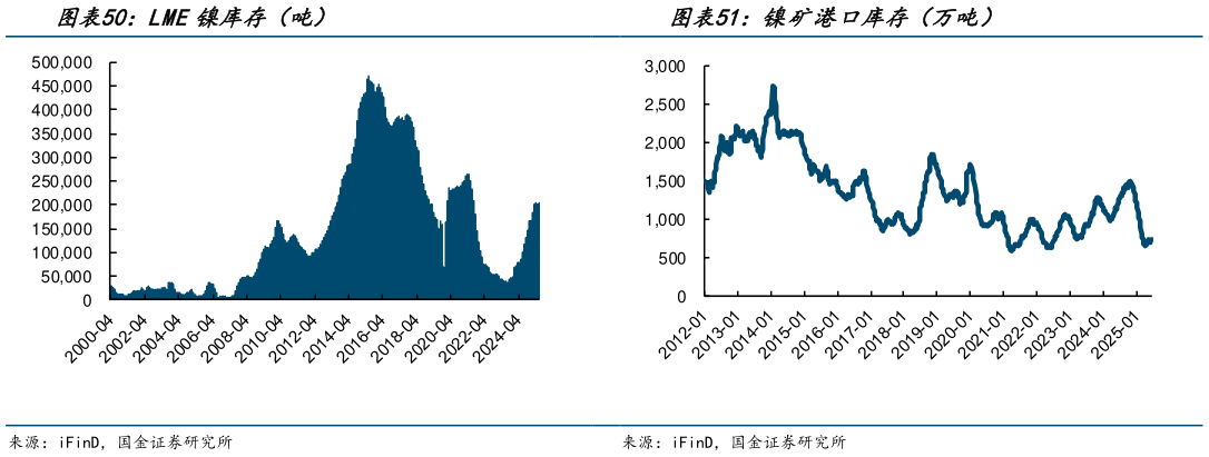 一起讨论下镍矿港口库存（万吨）