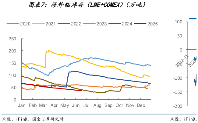 一起讨论下海外铝库存(LMECOMEX)(万吨)?