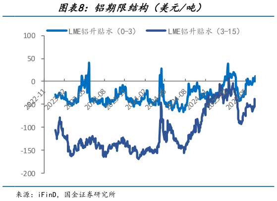 怎样理解铝期限结构(美元吨)?