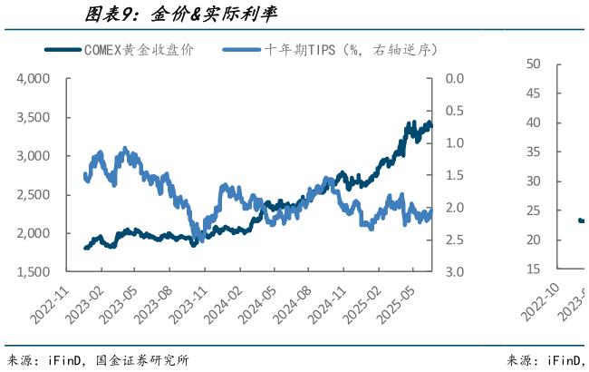 谁知道金价实际利率?
