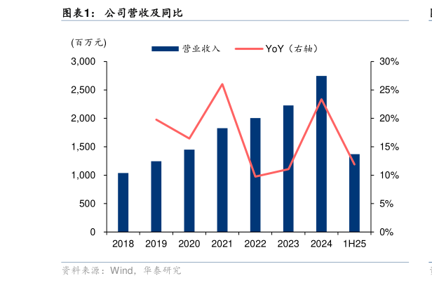 你知道公司营收及同比