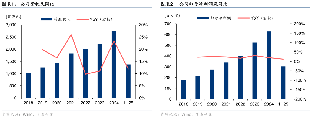 咨询下各位公司归母净利润及同比