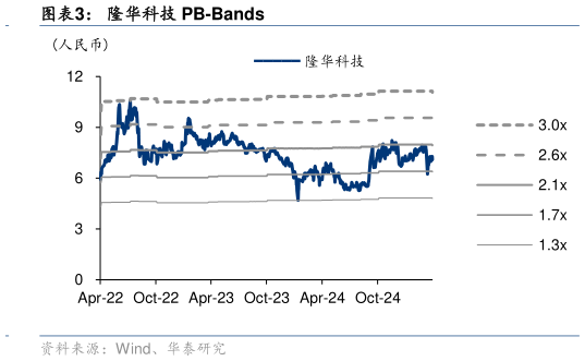 谁能回答隆华科技 PB-Bands?