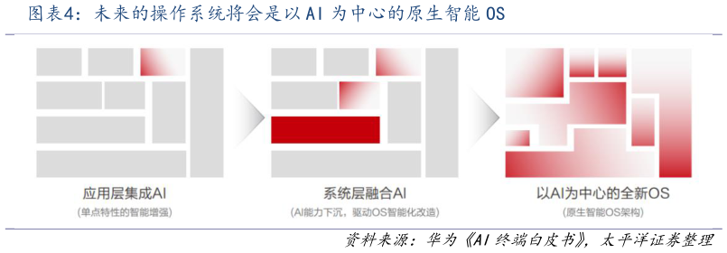 请问一下未来的操作系统将会是以 AI 为中心的原生智能 OS