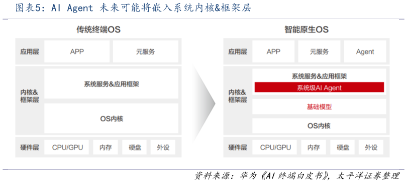 咨询大家AI Agent 未来可能将嵌入系统内核框架层