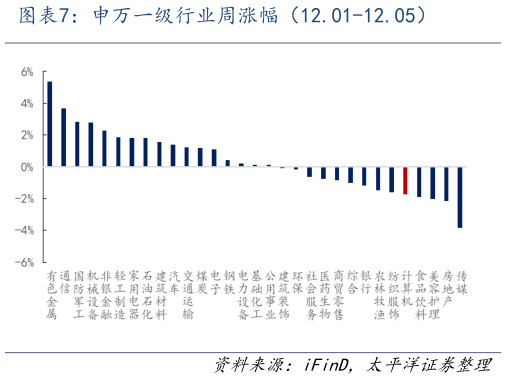 你知道申万一级行业周涨幅（12.01-12.05）