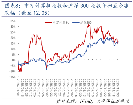 咨询大家申万计算机指数和沪深 300 指数年初至今涨