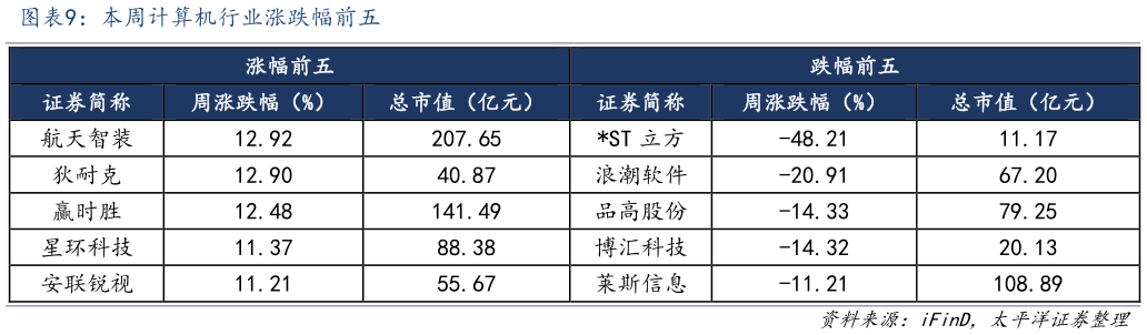 如何才能本周计算机行业涨跌幅前五