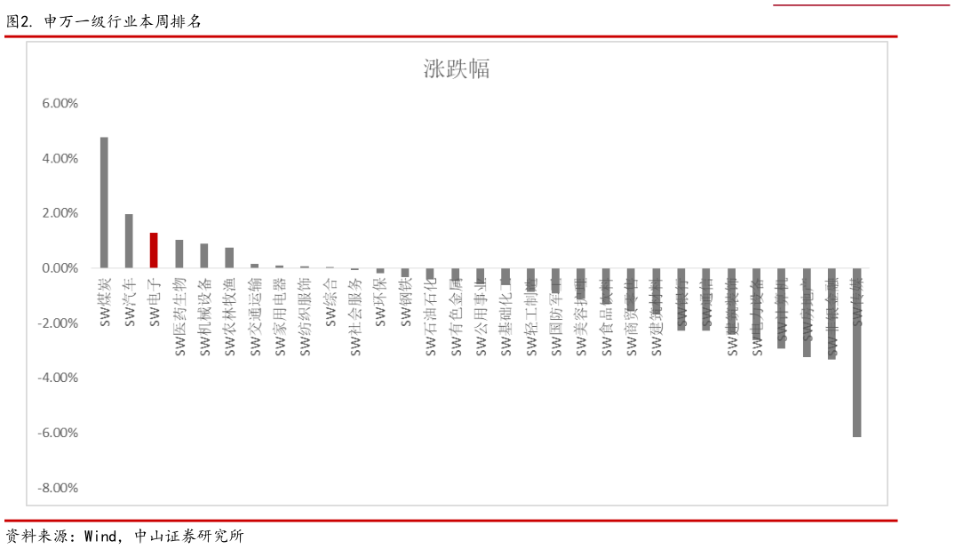 如何了解. 申万一级行业本周排名?