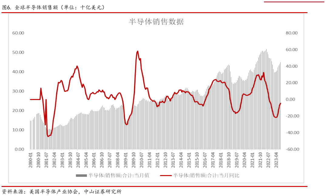 咨询下各位. 全球半导体销售额（单位：十亿美元）?