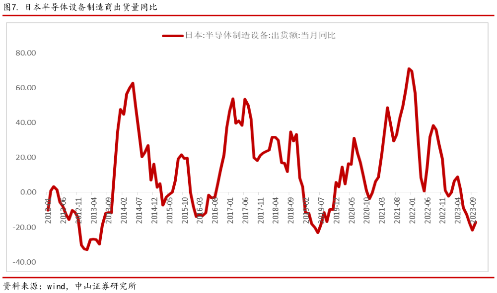 如何了解. 日本半导体设备制造商出货量同比?