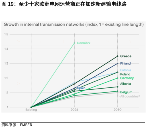如何了解至少十家欧洲电网运营商正在加速新建输电线路?
