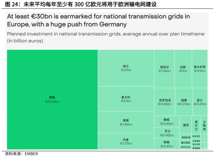 想问下各位网友未来平均每年至少有 300 亿欧元将用于欧洲输电网建设?