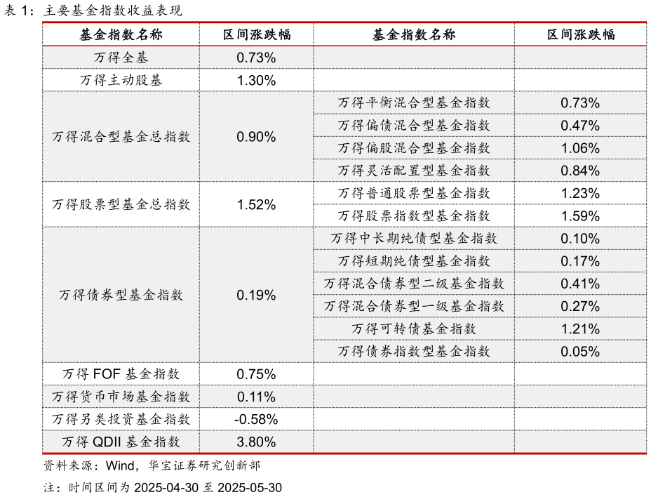 一起讨论下主要基金指数收益表现