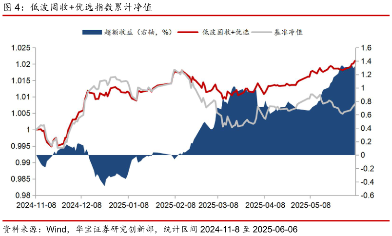 如何了解低波固收优选指数累计净值