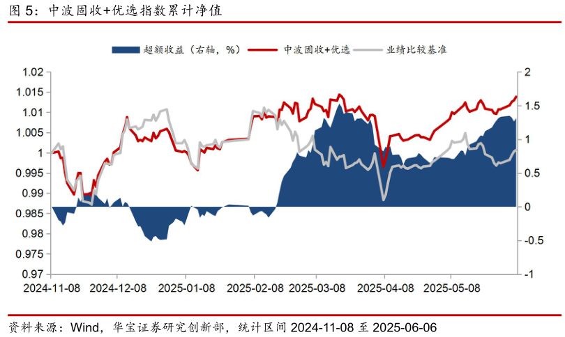谁知道中波固收优选指数累计净值