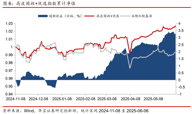 如何看待高波固收优选指数累计净值