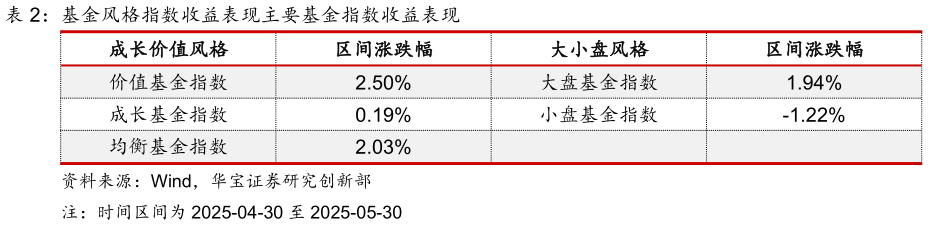各位网友请教一下基金风格指数收益表现主要基金指数收益表现