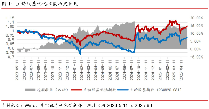 如何才能主动股基优选指数历史表现