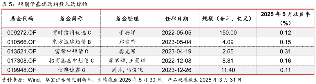 谁能回答短期债基优选指数入选标的