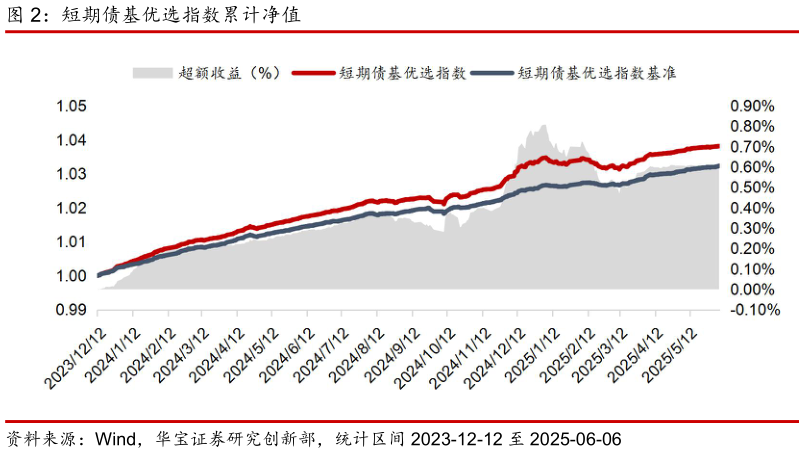 咨询大家短期债基优选指数累计净值