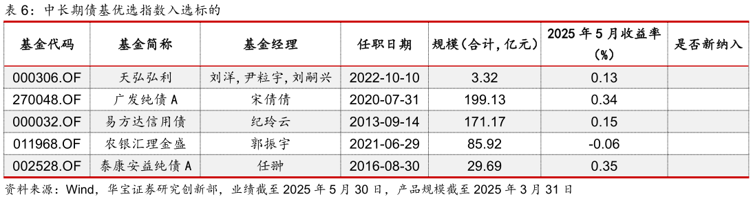如何解释中长期债基优选指数入选标的