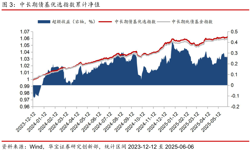 如何了解中长期债基优选指数累计净值