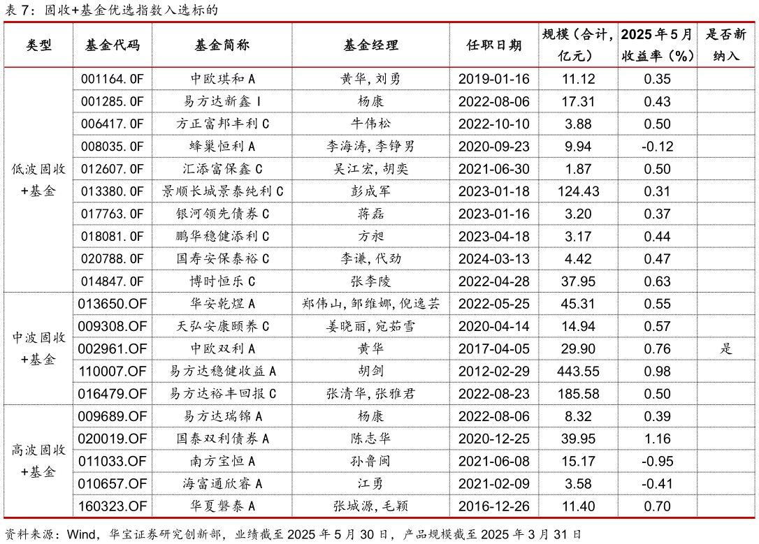 如何解释固收基金优选指数入选标的