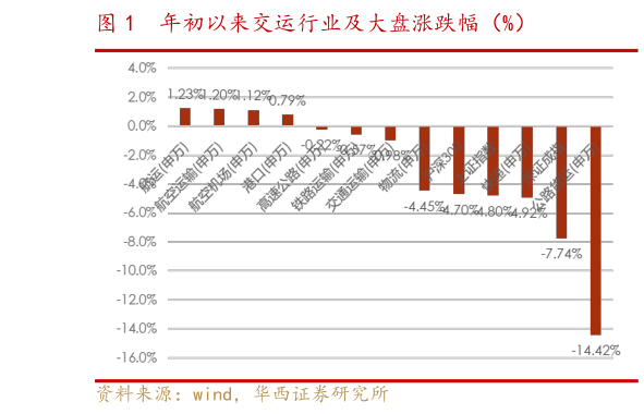 我想了解一下年初以来交运行业及大盘涨跌幅(%)?