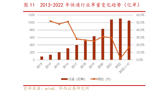 请问一下2013-2022 年快递行业单量变化趋势（亿单）    主要快递公司年度单量变化趋势（亿单）?