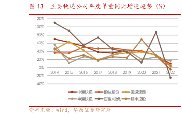 想问下各位网友主要快递公司年度单量同比增速趋势（%）?
